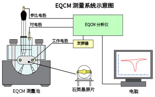 EQCM 测量系统