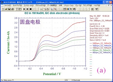 (a)不同转速下圆盘电极上氧还原电流 (a)不同转速下圆盘电极上氧还原电流