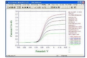 2 mM亚铁氰化钾在0.1M的硝酸钾溶液, 铂RDE (r = 0.2 mm)电极测量的对流伏安曲线。 2 mM亚铁氰化钾在0.1M的硝酸钾溶液, 铂RDE (r = 0.2 mm)电极测量的对流伏安曲线。