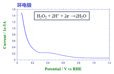 图6-7a在环电极上收集检测圆盘电极反应产生的过氧化氢