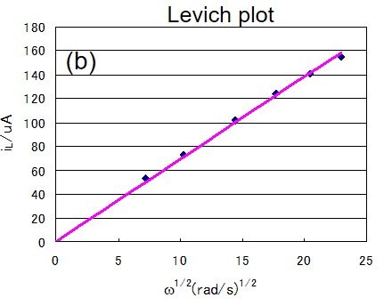 从图9的扩散极限电流测量数据得到的 Levich 图