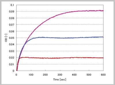 图 7 SEC-2F 不同厚度垫片的到达电解平衡的时间变化比较