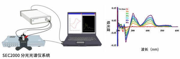 图2 光谱电化学测量系统和光谱图