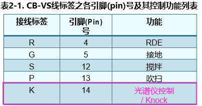 表2-1. CB-VS线标签之各引脚(pin)号及其控制功能列表