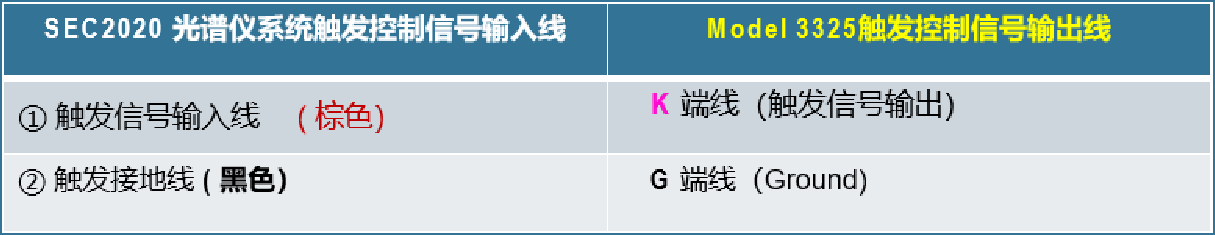 表2-2. 触发线对接线端列表