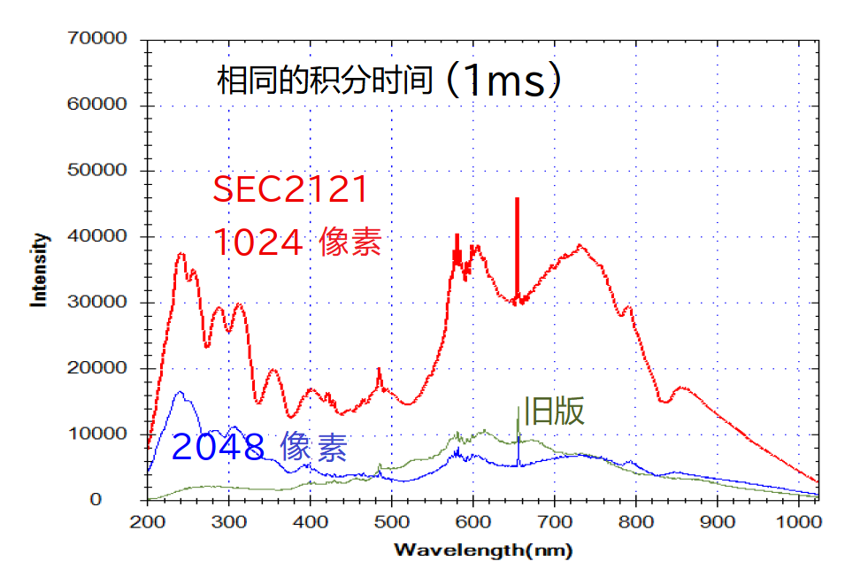 光谱仪灵敏度的比较 光谱仪灵敏度的比较