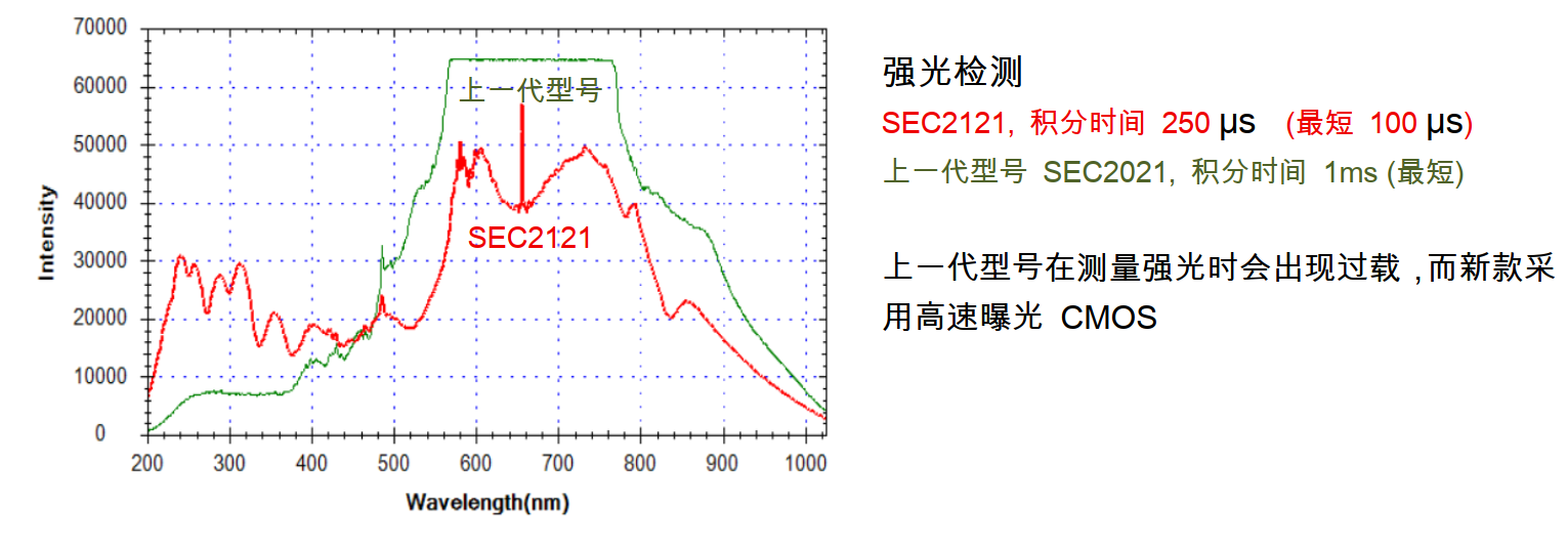 图3 灵敏度分布 