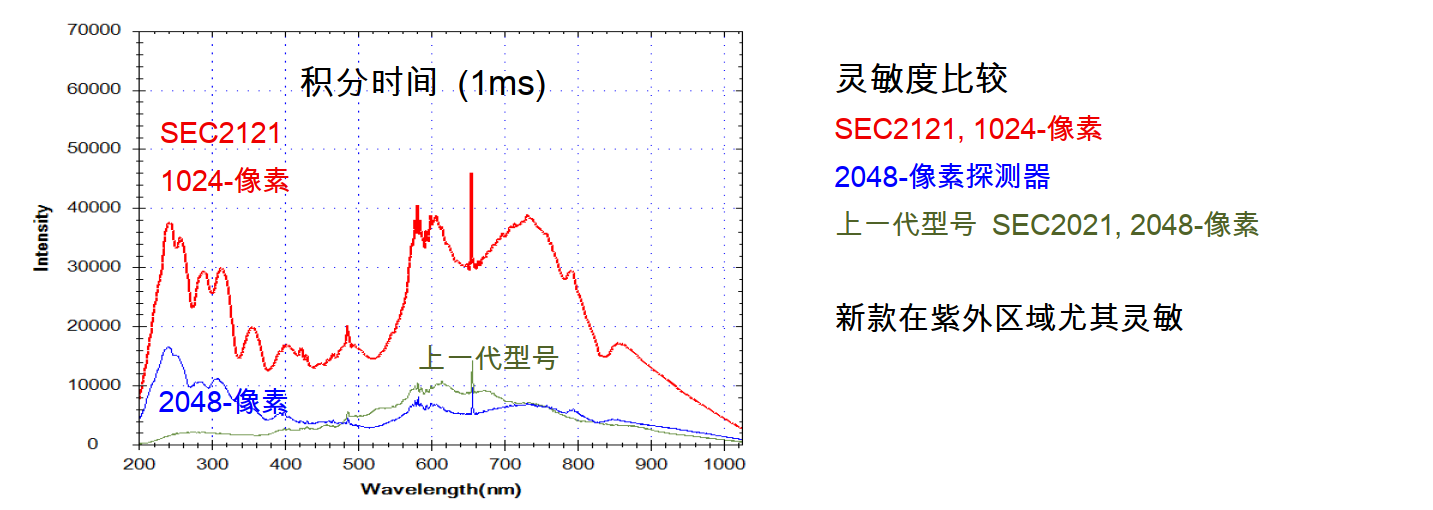 图2 旧型号与CMOS像素数量的灵敏度差异  