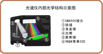 SEC2121光谱仪的光学结构 SEC2121光谱仪的光学结构