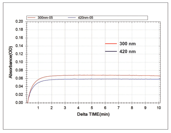 图 1-1 0.5 mm 光路长度石英池电解的吸光度相对于时间的变化曲线