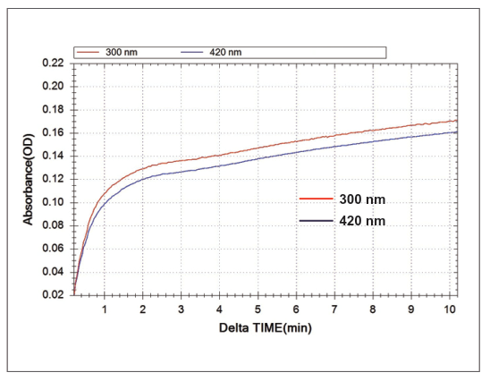 图 1-2 1.0 mm 光路长度石英池电解的吸光度相对于时间的变化曲线