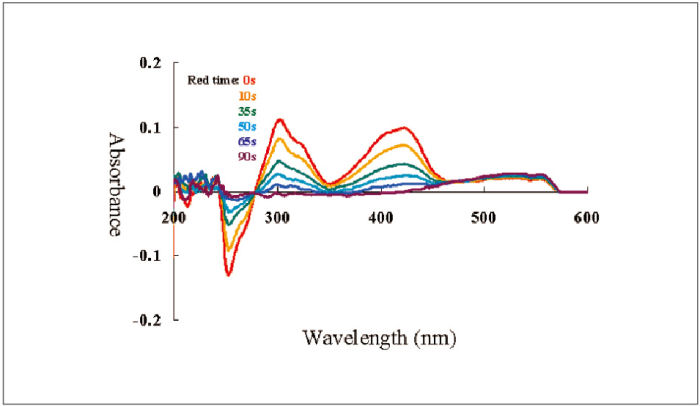 图 3-2 铁氰化钾的电化学还原过程中吸光光谱的变化。