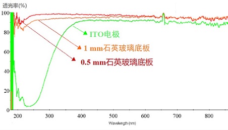图2 -3 石英底板上的ITO电极与0.5 mm,1 mm石英底板的透光率比较。