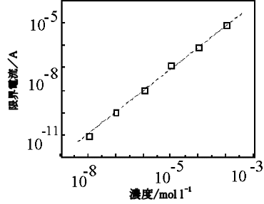  图 10-3 多巴胺极限电流的浓度依赖性图。