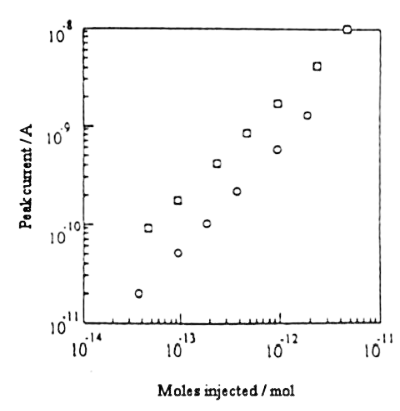 图 11. 标准尺寸微孔柱与IDA电极检测器组合得到的多巴胺校准曲线