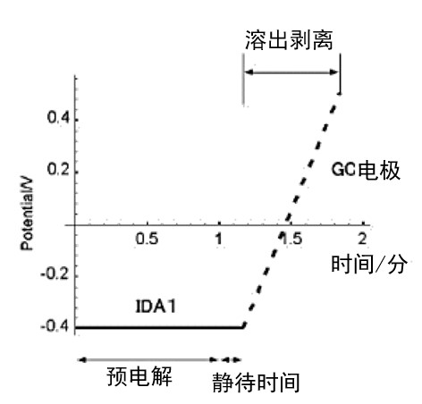 图7-2  转换溶出法的电位印加示意图