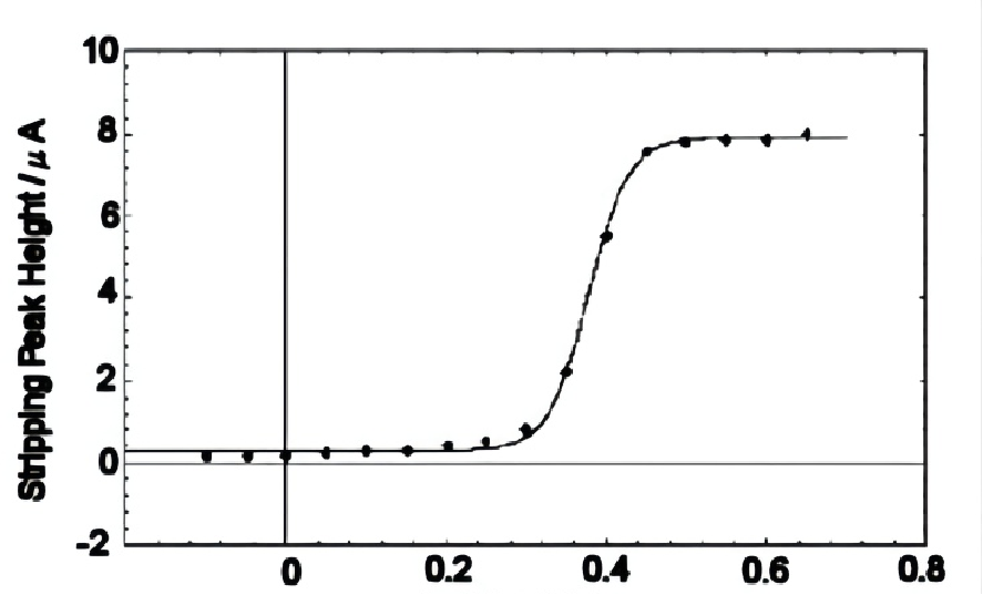图8-3 预电解电位和溶出峰之间的关系。