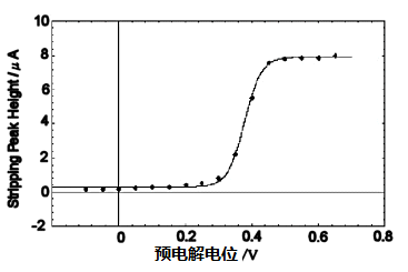 图9-1 预电解电位与溶出峰的关系