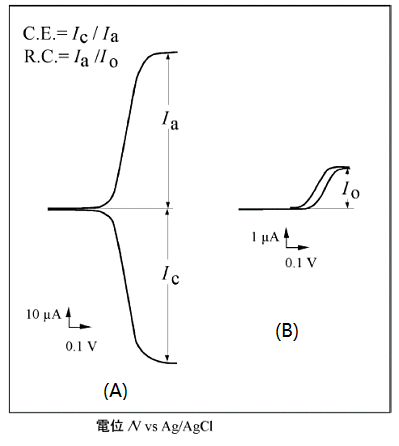 图4-1 叉指阵列电极的循环伏安法测量