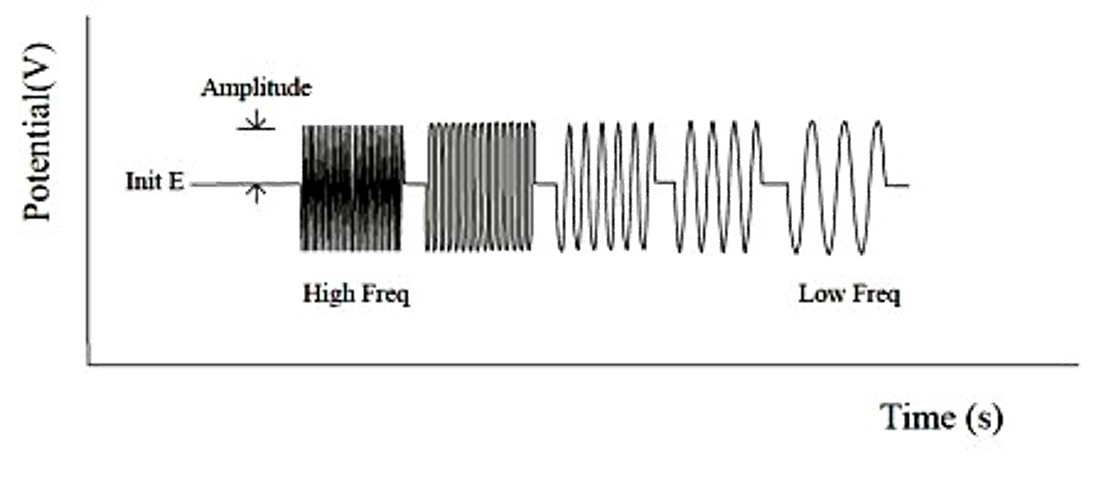 图17-1 交流阻抗测量的电位-时间波形