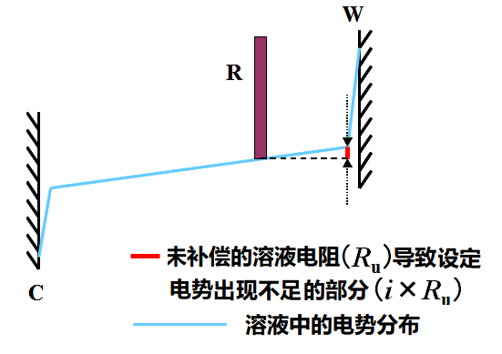 图3-1. 未补偿的溶液电阻（Ru）造成施加的电势不足