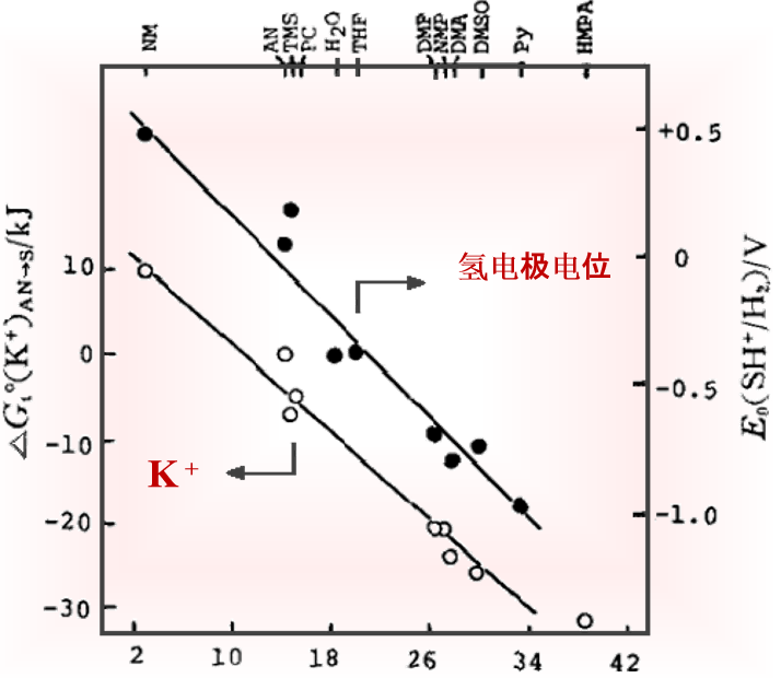 图 2 钾离子从 乙腈转移到其他溶剂的自由能