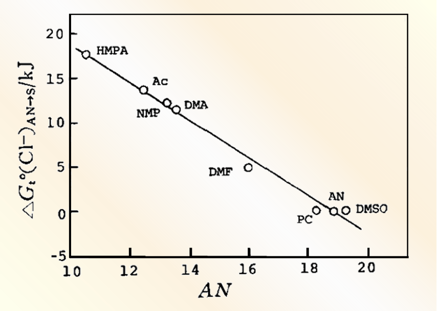 图 3 氯离子离子从乙腈溶剂转移至其它非质子溶剂时的溶剂化能， 随受体数(AN）的线性变化