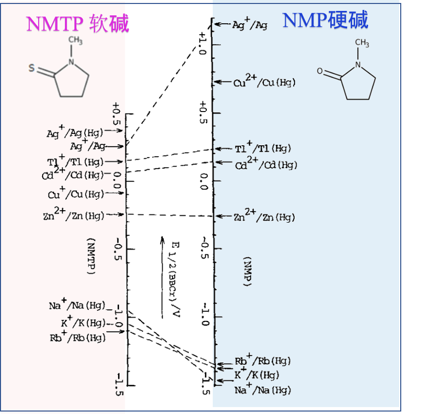 图4 N-甲基吡咯烷酮 (NMP) 和 N-甲基硫代吡咯烷酮 (NMTP) 中的金属离子半波电位比较  
