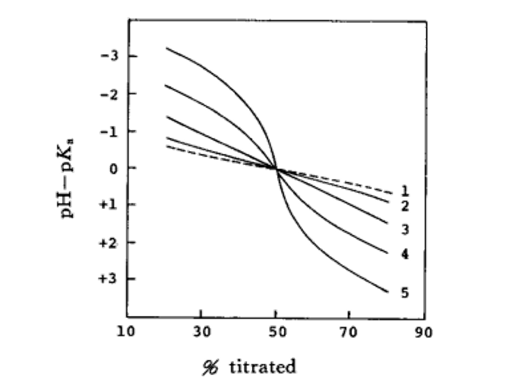  图5 同质共轭反应对用Et4NOH滴定HA酸的滴定曲线的影响