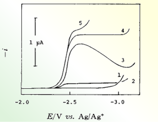    图8 支持电解质的阳离子对HMPA中Na+还原波的影响