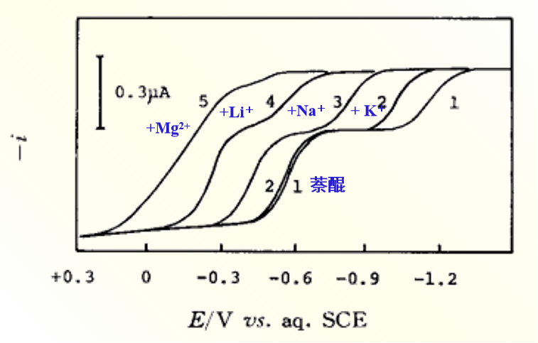    图9  在 乙腈溶剂中金属离子对1,2-萘醌还原波還元波的影响