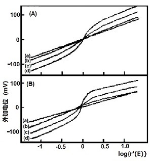图5-1（A)不同吸光度变化比值对模拟的Nernst图的影响。<br />(B)不同吸光度变化比值对模拟的的Nernst图的影响。