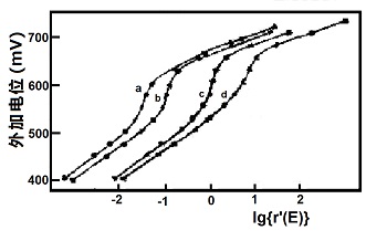 图5-3 亚铁氰化钾和邻联甲苯胺混合物的实验（*）及模拟（--）Nernt图&sup([5-1]