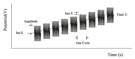 图19-1阻抗-电位法测量的电位波形