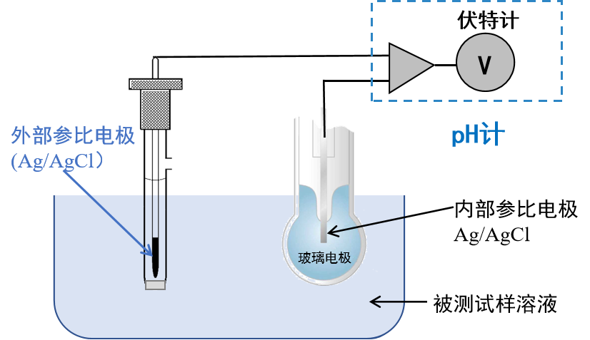 图10 pH计的基本原理 图10 pH计的基本原理