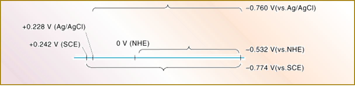 图7 将常用参比电极测得的电位转换成vs. SHE 电位的方法