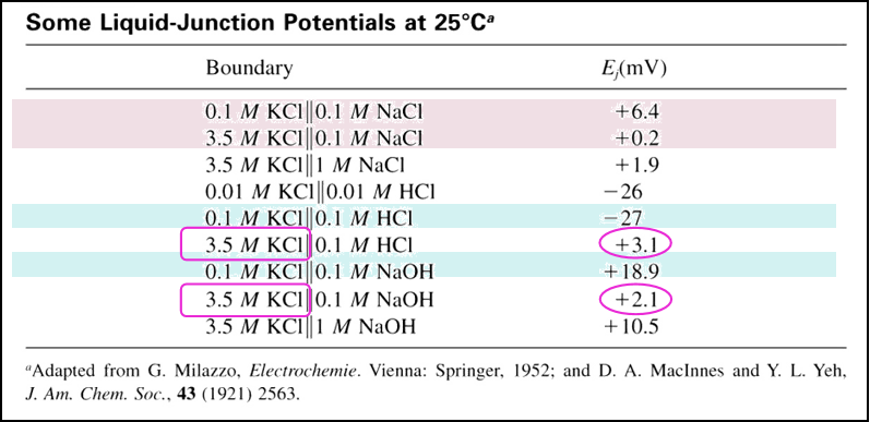 表1 25°C时的一些液接电位