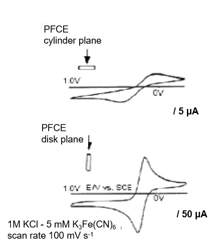 图4-2 PFCE 电极 CV 曲线