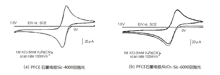 图 5-1. 使用Sic-4000 抛光的PFCE石墨碳电极与使用Al2O3-6000抛光PFCE石墨碳电极的CV 曲线比较